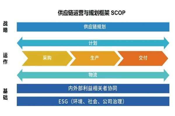 SCMP供应链管理专家，证书值不值得？